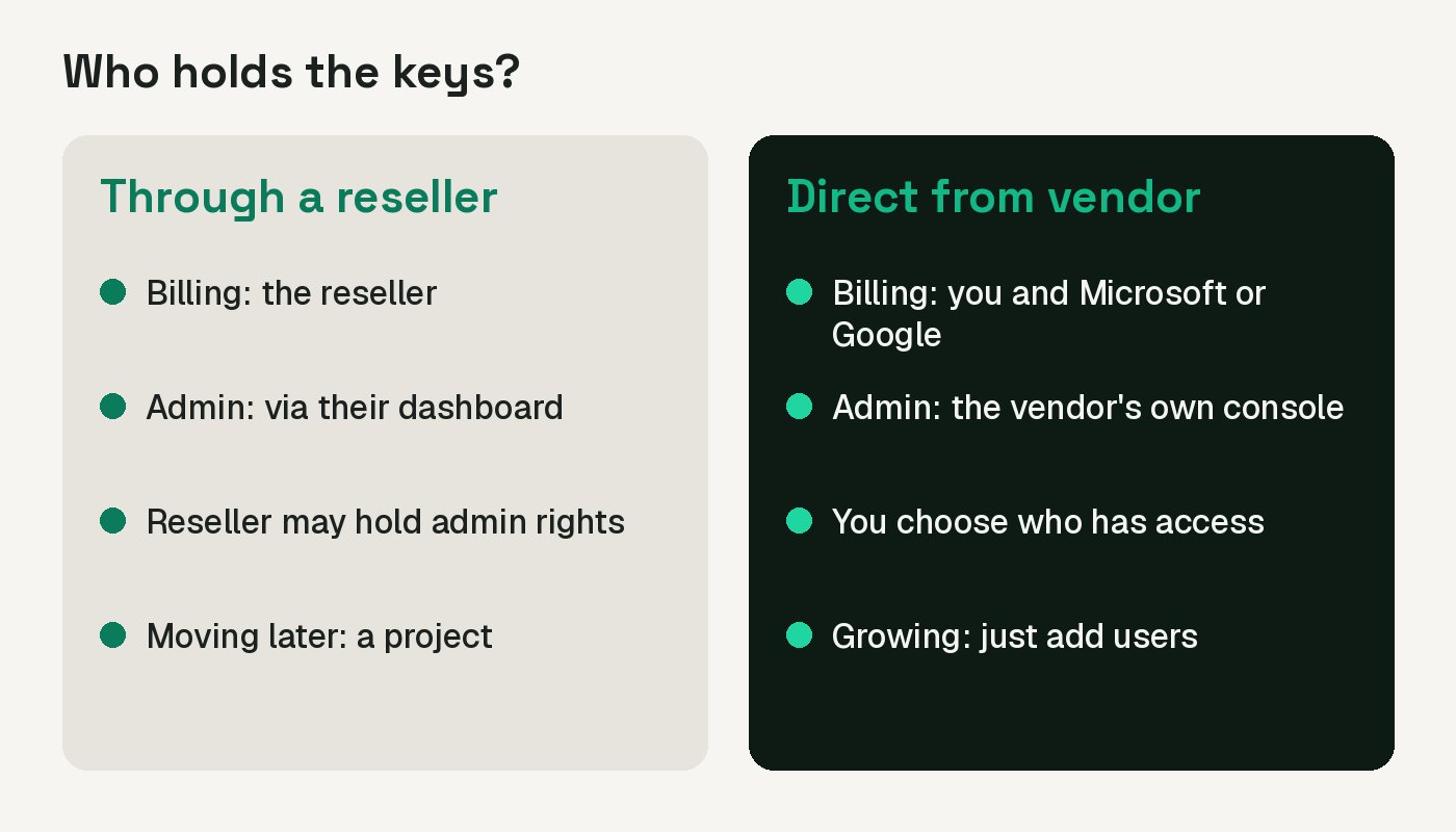 Two columns comparing email bought through a reseller with email bought directly from Microsoft or Google, covering billing, admin access, who holds admin rights and what it takes to grow