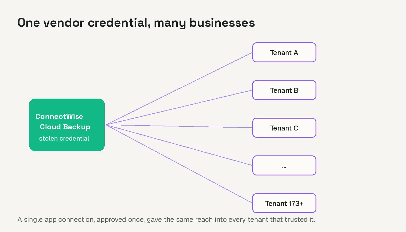 Diagram showing one compromised vendor app credential reaching many separate Microsoft 365 tenants through a shared connection