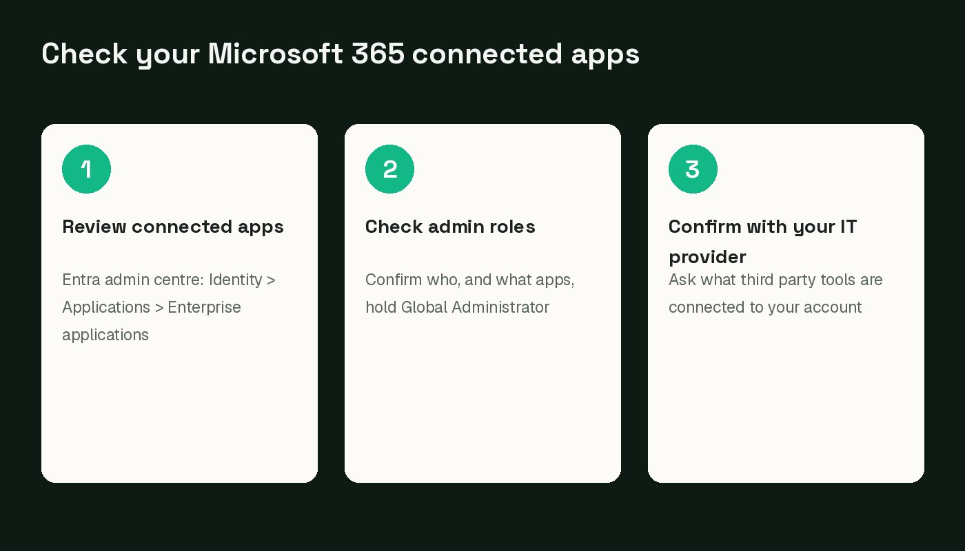 Simple three step card showing review connected apps, check admin roles, confirm with your IT provider