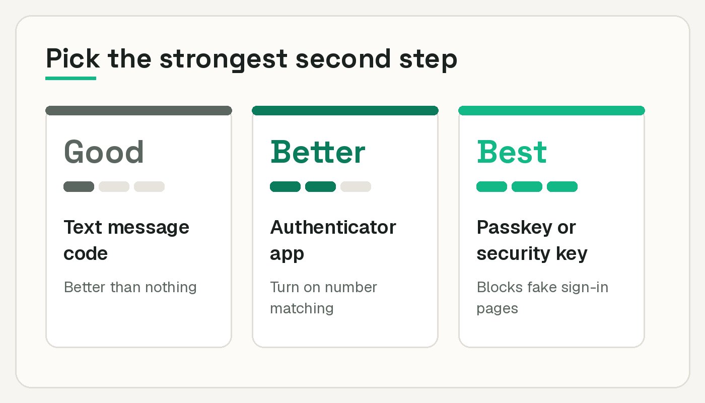 Three MFA options ranked: text message code is good, an authenticator app with number matching is better, and a passkey or security key is best because it blocks fake sign-in pages.