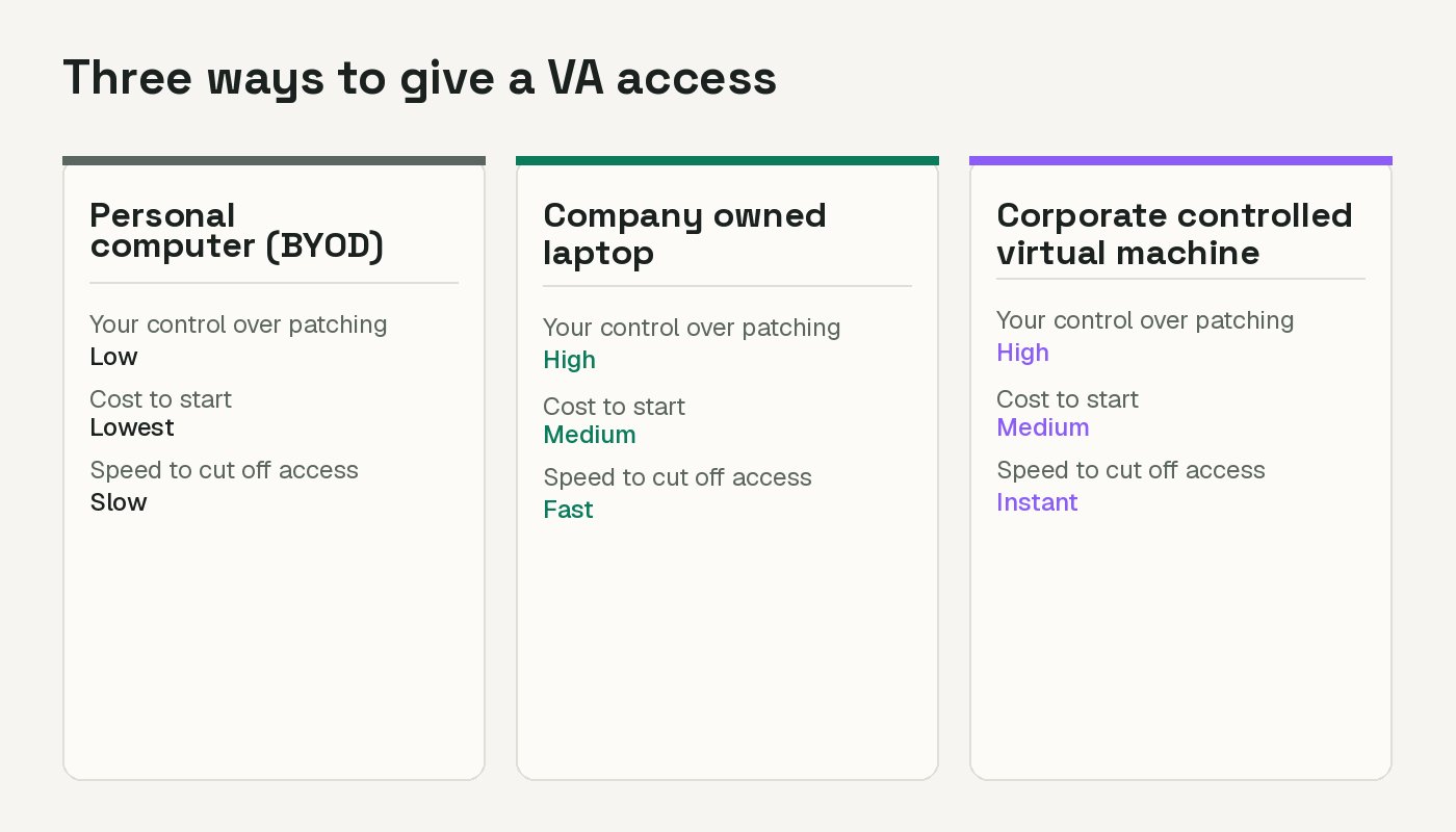 Comparison card ranking BYOD, a company laptop, and a corporate virtual machine by control, cost, and how fast you can shut off access
