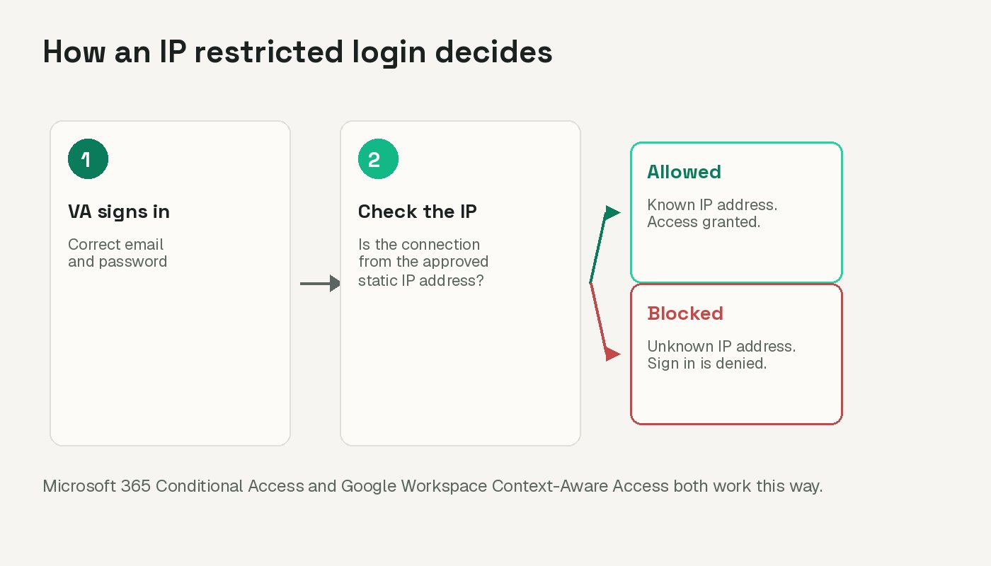 Three step flow showing a virtual assistant signing in, the login being checked against an allowed IP address, then either allowed or blocked